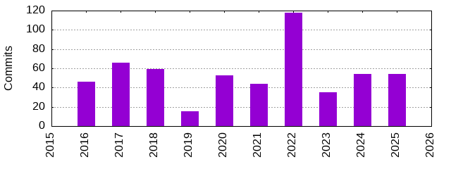 Commits by Year