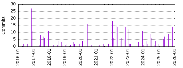 Commits by Month