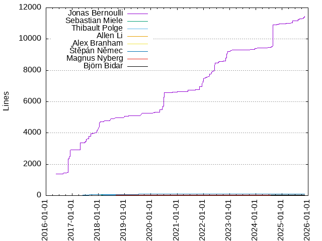 Lines of code per Author