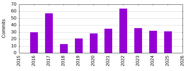 Commits by Year