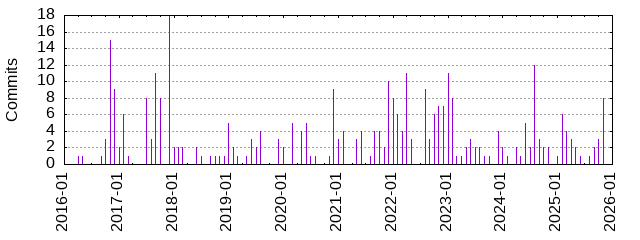 Commits by Month