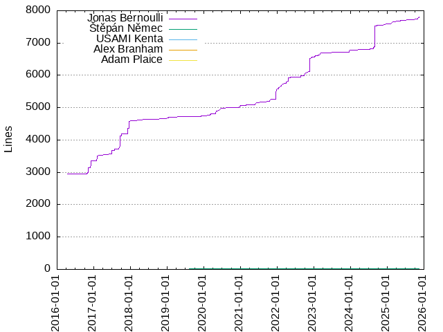Lines of code per Author
